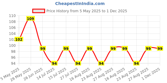 amazon.in chidakash Unisex Cotton Casual Style Other Pyjama (Pack Of 1) (75842_White_9 Meter) chidakash Price History Graph from 5 May 2025 to 1 Dec 2025