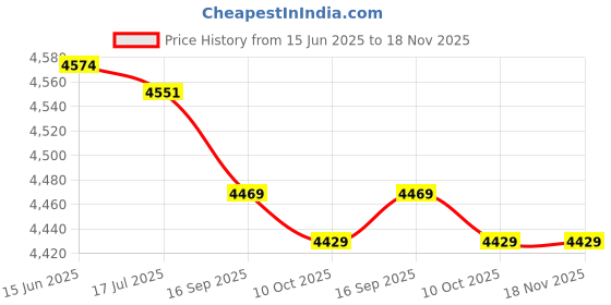 amazon.in fofy Chidren Camera Storage Bag, Beautiful Appearance Non-Toxic Exquisite Craftsmanship Kids Satchel Bag for Party Gift (Yellow) fofy Price History Graph from 15 Jun 2025 to 18 Nov 2025
