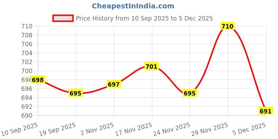 amazon.in enakshi (label) Chiffon Cover Up Solid Women's Summer Bathing Suit Bottom Short Skirt 50cmx140cm White|Clothing, Shoes & Accessories | Womens Clothing | Skirts enakshi (label) Price History Graph from 10 Sep 2025 to 29 Nov 2025