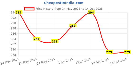 amazon.in lalariya the fashion Chiffon Dupatta for Women, Scarf Wrap Chunni Casual Dupatta lalariya the fashion Price History Graph from 14 May 2025 to 14 Oct 2025