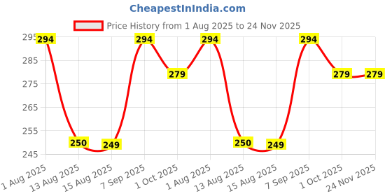 amazon.in lalariya the fashion Chiffon Dupatta for Women, Scarf Wrap Chunni Casual Dupatta lalariya the fashion Price History Graph from 1 Aug 2025 to 24 Nov 2025