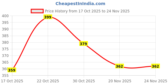amazon.in hella fashions Chiffon Dupatta for Women's| with all over gold foil ditsy dots and matching jhalar with Designer golden zari Lace| Perfect Ethnic Wear, Casual Wear| 2.25 Meters hella fashions Price History Graph from 17 Oct 2025 to 24 Nov 2025