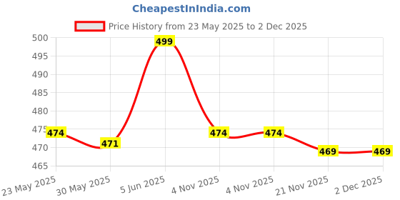 amazon.in dupatta bazaar Chiffon Men's Pink Leharia Dupatta For Kurta/Sherwani/Achkan, free size dupatta bazaar Price History Graph from 23 May 2025 to 2 Dec 2025