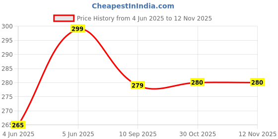amazon.in mehrang Chiffon Regular Dupatta For Womens and Womens Scaff mehrang Price History Graph from 4 Jun 2025 to 12 Nov 2025