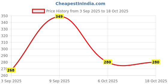 amazon.in Chigy Wooh Dancing Cactus Talking Toy, Cactus Plush Toy, Wriggle & Singing Recording Repeat What You Say Funny Education Toys for Babies Children Playing, Home Decorate Price History Graph from 3 Sep 2025 to 18 Oct 2025