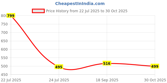 amazon.in Chigy Wooh Defender 1:36 Diecast Model Openable Doors, Bonnet & Boot for Kids and Collectors Alloy Metal Car Toy Perfect for Play & Display Highly Detailed Diecast Vehicle Price History Graph from 22 Jul 2025 to 30 Oct 2025