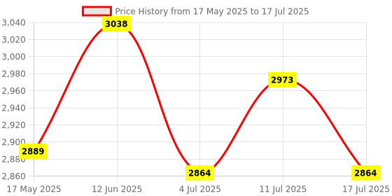 amazon.in Chiheng Unlimited Range GPS Tracking Device Item Locator for Car, Purse, Pet, Key Work with Apple Findmy No 3rd App Needed (Black) Price History Graph from 17 May 2025 to 17 Jul 2025