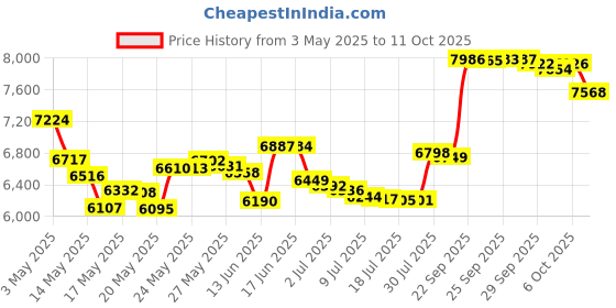 amazon.in Chihtsai Natural Essential Hair Purifier 250mL Price History Graph from 3 May 2025 to 11 Oct 2025
