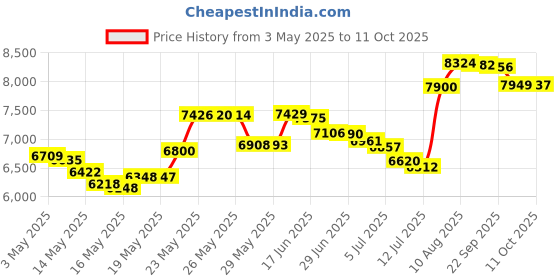 amazon.in Chihtsai No.20 Superb Hair Purifier 250mL Price History Graph from 3 May 2025 to 11 Oct 2025