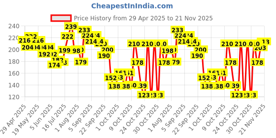 amazon.in Chik Protein Solution Hairfall Prevent Shampoo, With Goodness Of Egg White, For Thick And Healthier Hair (340ml) chik Price History Graph from 29 Apr 2025 to 21 Nov 2025
