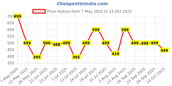 amazon.in Chik Protein Solution Hairfall Prevent Shampoo, With Goodness Of Egg White, For Thick And Healthier Hair, For Men & Women,1L Price History Graph from 7 May 2025 to 14 Oct 2025