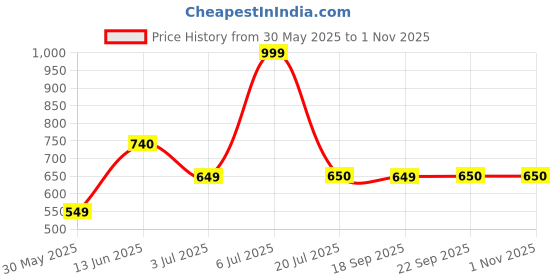 amazon.in Chik Protein Solution Thick And Glossy Shampoo, With The Goodness Of Badam Protein, Bhringraj Oil And Black Tea, For Gorgeous Shiny Hair, For Men & Women,1L chik Price History Graph from 30 May 2025 to 31 Oct 2025