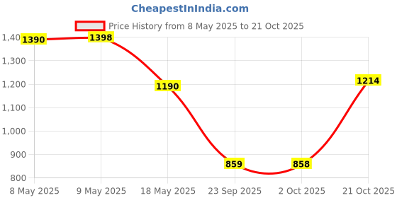 amazon.in jompers Chikankari Embroidered and Sequence Kurta Churidar Set for Men. jompers Price History Graph from 8 May 2025 to 21 Oct 2025