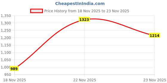 amazon.in jompers Chikankari Embroidered and Sequence Kurta Churidar Set for Men. jompers Price History Graph from 18 Nov 2025 to 23 Nov 2025
