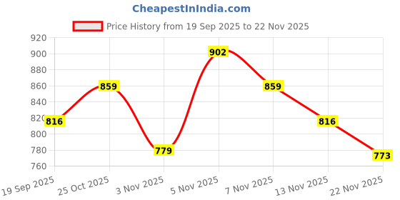 amazon.in jompers Chikankari Embroidered and Sequence Kurta for Men jompers Price History Graph from 19 Sep 2025 to 22 Nov 2025