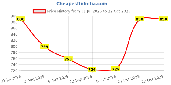 amazon.in jompers Chikankari Pure Cotton Kurtas for Men jompers Price History Graph from 31 Jul 2025 to 22 Oct 2025
