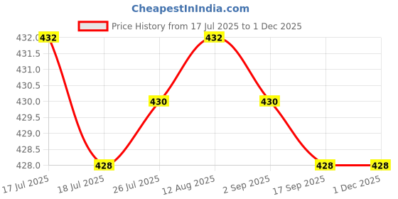 amazon.in chikly Egg Boiler Poacher Rapid Electric 7 Egg Capacity Cooker for Quickly Hard Boiled, Poached and Scrambled Eggs, Food & Vegetable Steamer Tray for Gym and Healthy Diet Lifestyle -W 360W Price History Graph from 17 Jul 2025 to 30 Nov 2025