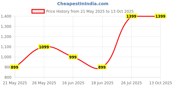 amazon.in ChiLBit L*O*L Surprise Doll with Accessories (Lils with Lil Pets Or Sisters) Price History Graph from 21 May 2025 to 12 Oct 2025