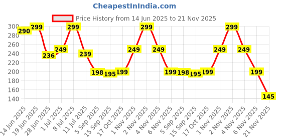amazon.in Child Safety Device Refrigerator Door Lock with 1 Key and Adhesives, Cabinet Restrictor Cable for Baby and Toddler, Lock for Cupboards, Drawers, Fridge, Wardrobe (Pack of 1),Black Price History Graph from 14 Jun 2025 to 21 Nov 2025