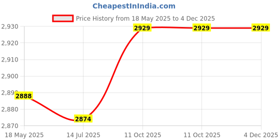 amazon.in Child Selfie Camera Toy, Kids Camera 20MP Auto Portable for Outdoor (Silver) Price History Graph from 18 May 2025 to 4 Dec 2025