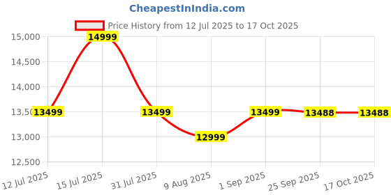 amazon.in Childhome EVOLUX Changing Unit Bed/PLAYPEN Anthracite Price History Graph from 12 Jul 2025 to 16 Oct 2025
