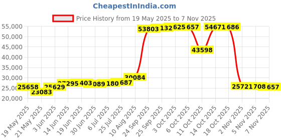 amazon.in childhome MOMMY BAG BIG BLACK/GOLD childhome Price History Graph from 19 May 2025 to 3 Nov 2025