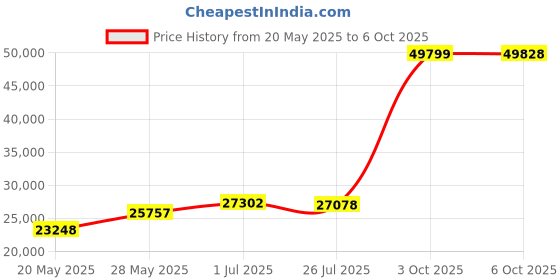 amazon.in Childhome Mommy Bag, Diaper Changing Bag, Maternity, Travel Bag, Large 56L Capacity, Changing Mat, Adjustable Shoulder Strap, Multiple Compartment, Insulated Pocket, Suitcase Pocket, Grey & Offwhite childhome Price History Graph from 20 May 2025 to 6 Oct 2025