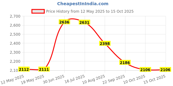 amazon.in Childhood 1.8M Audio Video AV RCA Video Composite Cable Cord for Xbox 360 Slim Price History Graph from 12 May 2025 to 15 Oct 2025