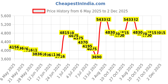 amazon.in CHILDLIKE BEHAVIOR Vegan Leather Baby Changing Pad- Wipeable Diaper Mat for Babies- Compact and Perfect for Travel- Portable,Foldable and Waterproof- Breathable and Gentle on Baby's Skin-Beige 16x30'' childlike behavior Price History Graph from 6 May 2025 to 2 Dec 2025
