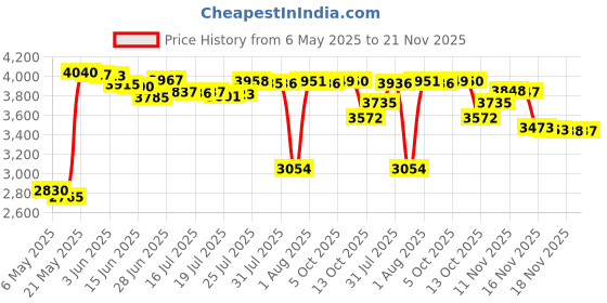 amazon.in CHILDMORY 10Pcs Clear Protective Box Case Display Sleeve Protector for Playstation PS Vita Games Cartridge Box Price History Graph from 6 May 2025 to 21 Nov 2025