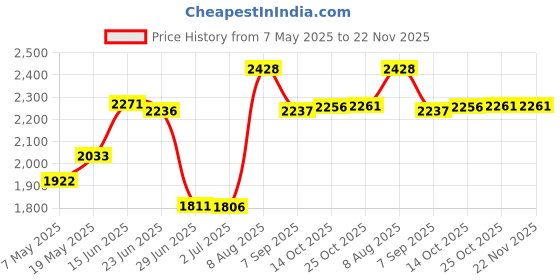 amazon.in CHILDMORY 1.8m 6Ft RGB SCART Wire Cable TV AV for Playstation 2 PS2 PS3 Line Console(Not for HDMI) Price History Graph from 7 May 2025 to 22 Nov 2025