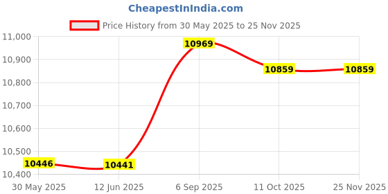 amazon.in dnei Children Digital Print Camera, Kids Digital Print Camera Automatic Focusing 2.4in Color Display 5V USB Charging 1080P 720P for Gift (Blue Green) dnei Price History Graph from 30 May 2025 to 24 Nov 2025