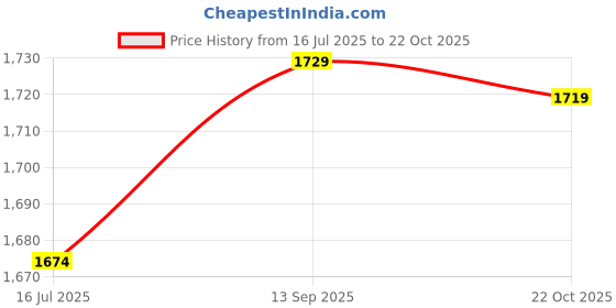 amazon.in Children Haircut Cape, Lovely Cartoon Washable Waterproof Haircut Cape for Home Use Professional Hair Salon Barber Shop Price History Graph from 16 Jul 2025 to 22 Oct 2025