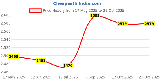 amazon.in sora Children Purse, Scratch‑Resistant Girls Purse Wearable for Shopping for Children Aged 5‑15 for Travel(Blue Literary Bear Canvas Bag) sora Price History Graph from 17 May 2025 to 22 Oct 2025