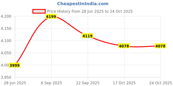 amazon.in smandy Children School Bag, Confidence Kids Backpack for School for Children(Blue) smandy Price History Graph from 28 Jun 2025 to 23 Oct 2025