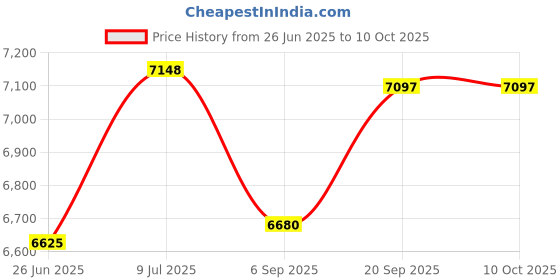 amazon.in Children Video Camera Camcorder, Portable Kids 16X HD Digital Camcorder with TFT LCD Sceen for Exercise/Cycling/Mountain Climbing/Running(Black) Price History Graph from 26 Jun 2025 to 10 Oct 2025