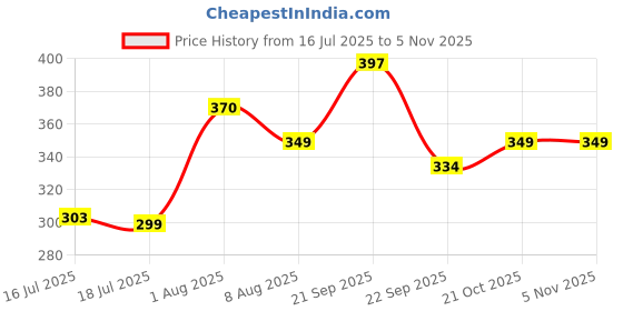 amazon.in syga Children's Bag Rabbit Cartoon Backpack Nylon Kids Chest Multi-Purpose Baby Messenger Shoulder Bag for 2-4 Years Kids (Style Two) syga Price History Graph from 16 Jul 2025 to 2 Nov 2025
