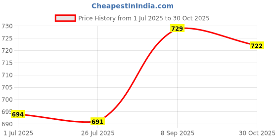 amazon.in Children's Bicycle Pedal, 2 for Babies, Multicolor Children's Bicycle Pedal (Black) Price History Graph from 1 Jul 2025 to 30 Oct 2025