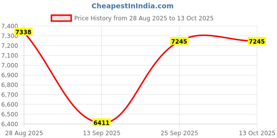 amazon.in Children's Camera with Instant Print, Christmas and Birthday Gift Toy for Girls Boys Age 3 4 5 6 7 8 9 10 11 Years, Instant Camera Digital Camera for Children with 5 Rolls of Printing Paper Price History Graph from 28 Aug 2025 to 13 Oct 2025