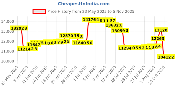 amazon.in children's factory Angeles Replacement Pad For Changing Table children's factory Price History Graph from 23 May 2025 to 4 Nov 2025