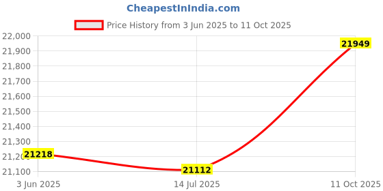amazon.in Children's HD Front And Rear Dual Camera 2000w Mini 2.0 Inch Camera Camera Video Game Music Integration Including 32G Memory Card Price History Graph from 3 Jun 2025 to 11 Oct 2025