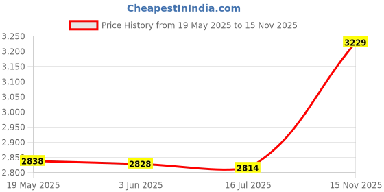 amazon.in Children's Mini Digital Camera, Waterproof HD1080P Zoom Camera with 2.0 Inch LCD Screen Video Toy Camcorder for Sports Swimming Beaching Price History Graph from 19 May 2025 to 15 Nov 2025