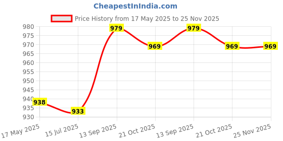 amazon.in Children's Pedal, Children's Tricycle Pedal Multi-Color Replacement 2 Pieces for Toddlers for Babies Price History Graph from 17 May 2025 to 25 Nov 2025