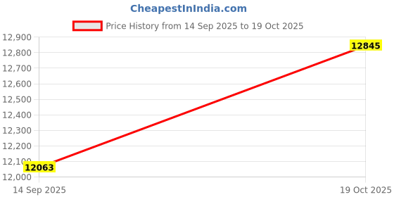amazon.in CHILDWEET 1pc Rainbow Trash Can Desktop Decor Kids Decor Tabletop Trash Can Home Supply Household Trash Can Convenient Trash Can Chic Rubbish Can Plastic Rubbish Holder Rubbish Container Pin Price History Graph from 14 Sep 2025 to 19 Oct 2025