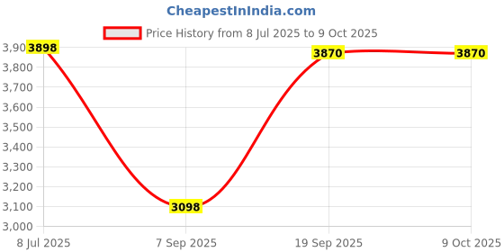 amazon.in CHILDWEET 1pc Trash Clamp for Easy Garbage Pickup Non- Handle Rubbish up Clip for Workers Outdoor Cleaning Tool Price History Graph from 8 Jul 2025 to 8 Oct 2025