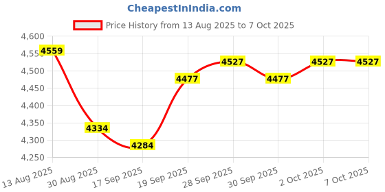 amazon.in CHILDWEET 2sets Calibration Weight Set Chromium Plated Steel Weights for Scale Calibration Includes Tweezers for Laboratory and Educational Use Price History Graph from 13 Aug 2025 to 6 Oct 2025