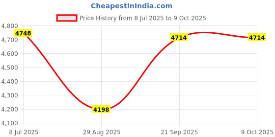 amazon.in CHILDWEET 50g Digital Calibration Weights -Plated Mass for Lab and Educational Use Precision Weight for Accurate Measurements Scientific Experiments Price History Graph from 8 Jul 2025 to 6 Oct 2025