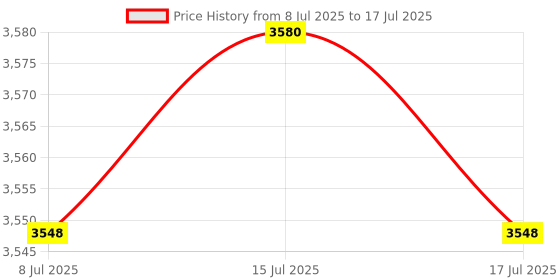 amazon.in CHILDWEET 6pcs Balance Calibration Weights Weight Kit for Scale Calibration Laboratories and Education Material Price History Graph from 8 Jul 2025 to 17 Jul 2025