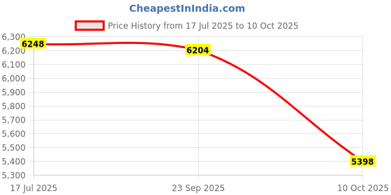 amazon.in CHILDWEET Metal Trash Can with Lid Metal Container Office Trash Can Candy Tin Kitchen Compost Bin Desktop Garbage Can Make up Brush Holder Organizer Trash Storage Can Office Trash Container Price History Graph from 17 Jul 2025 to 10 Oct 2025