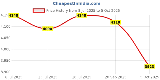 amazon.in CHILDWEET Water Quality Testing Tool Electrolyzer Iron Rods Electrolysis Machine Parts for Repeated Use Price History Graph from 8 Jul 2025 to 5 Oct 2025